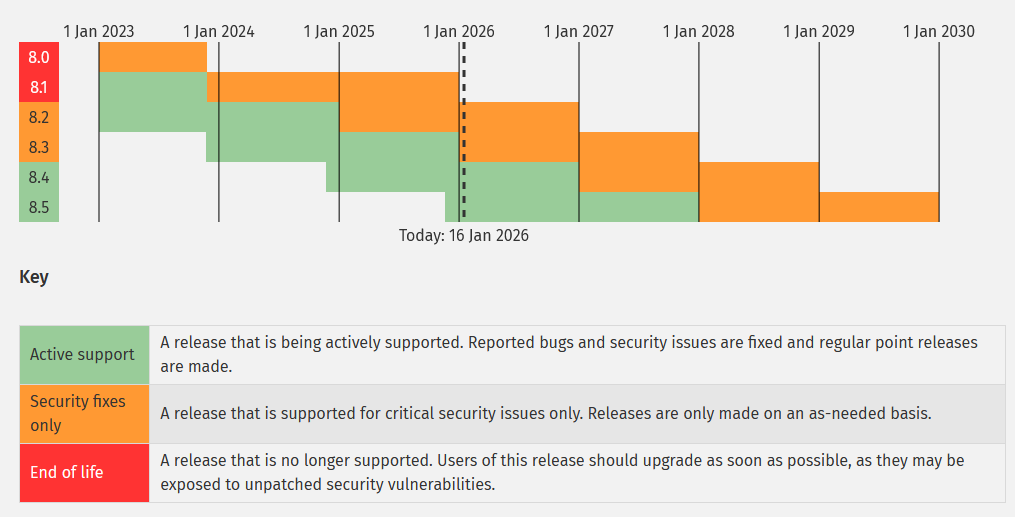 Versions PHP supportées en 2026