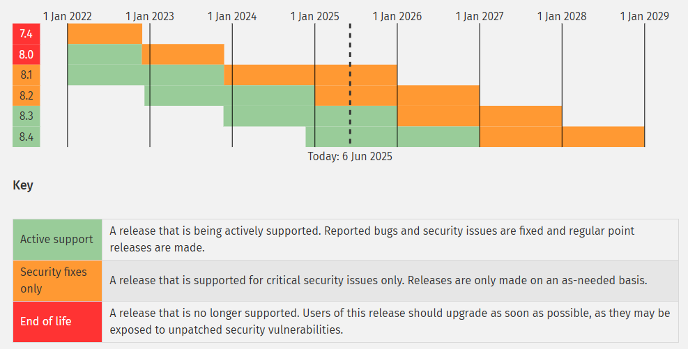 Versions PHP supportées - Juin 2025